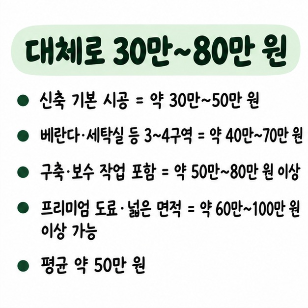 신축 기본 시공 30만~50만 원, 여러 구역 40만~70만 원, 구축 보수 포함 50만~80만 원 이상인 가격 범위를 보여주는 카드