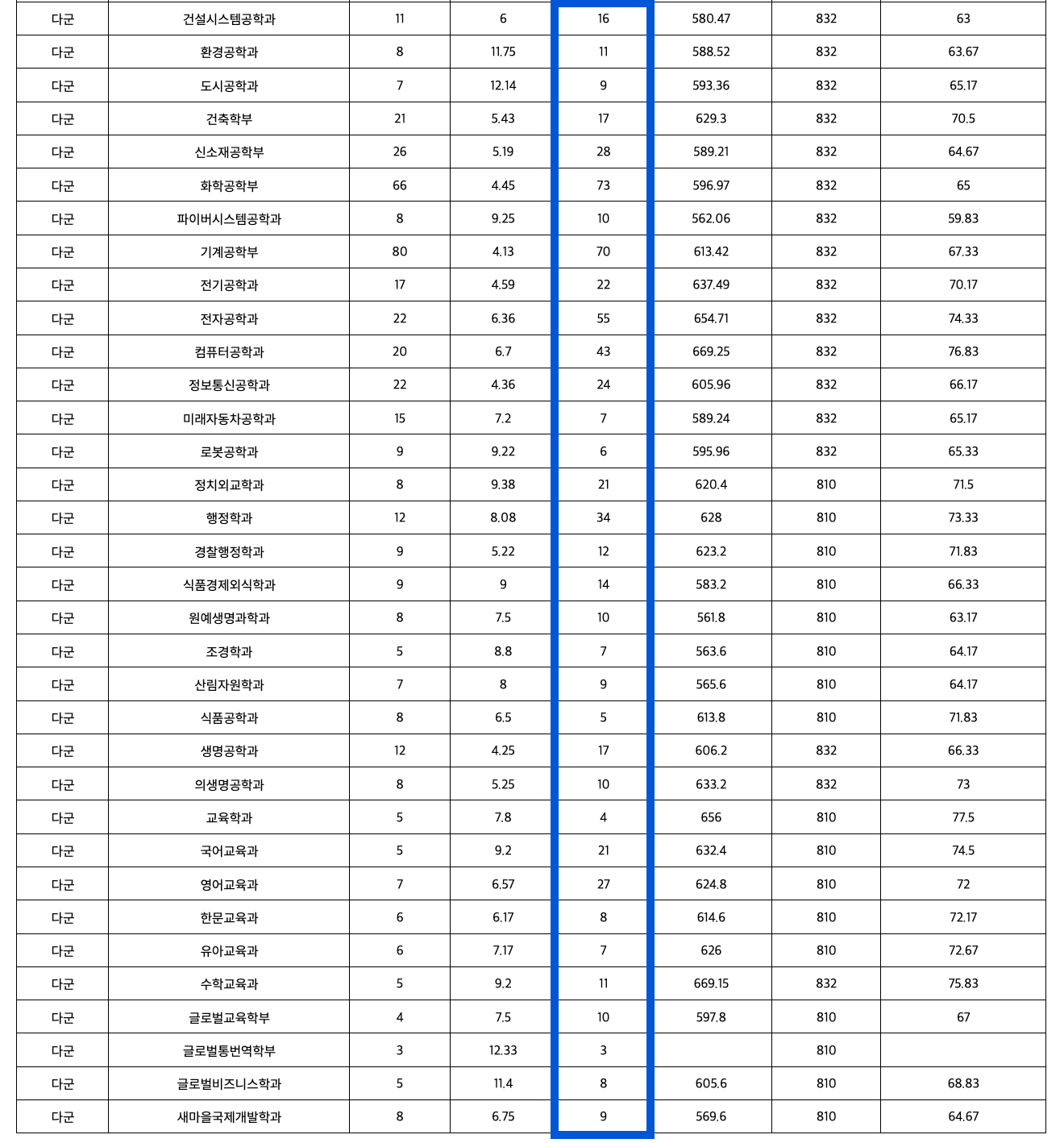 2023 영남대 정시 추가합격 예비번호