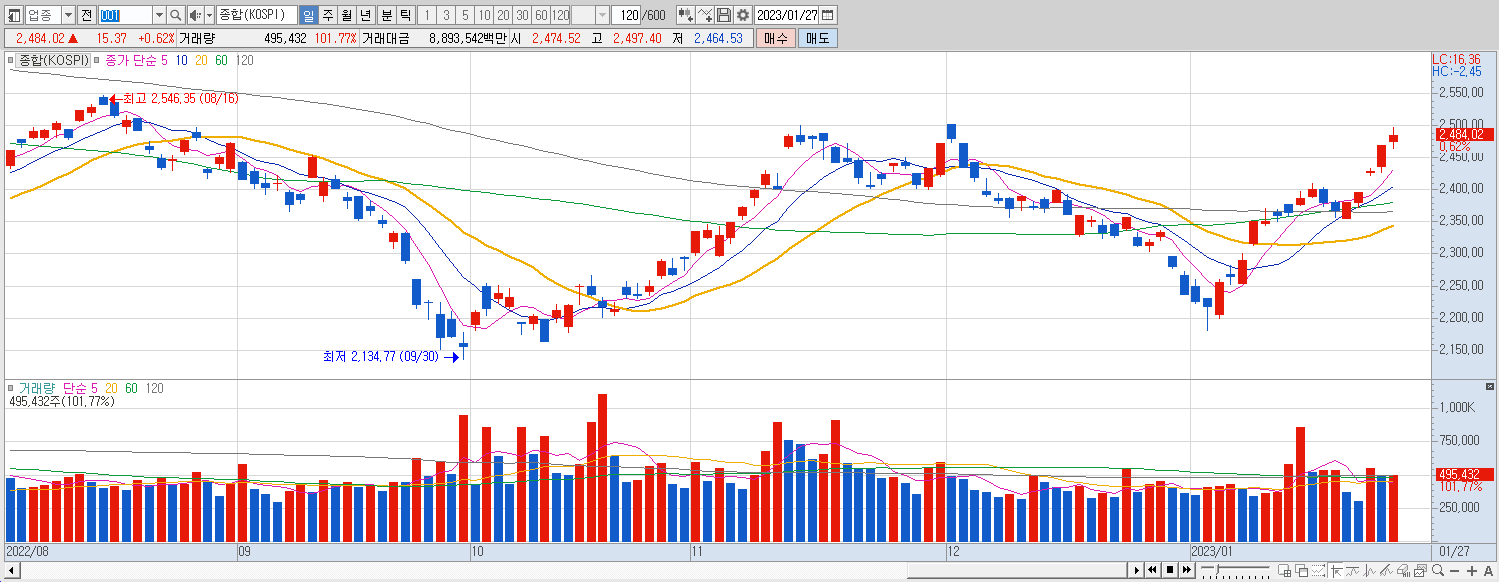 1.27 코스피 마감챠트