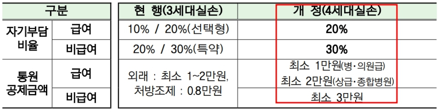금융감독원 공지 4세대 실손보험 공제금액