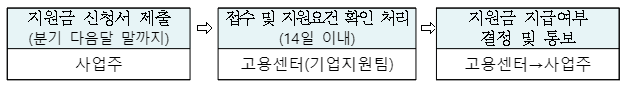 고령자고용지원금 지원방법