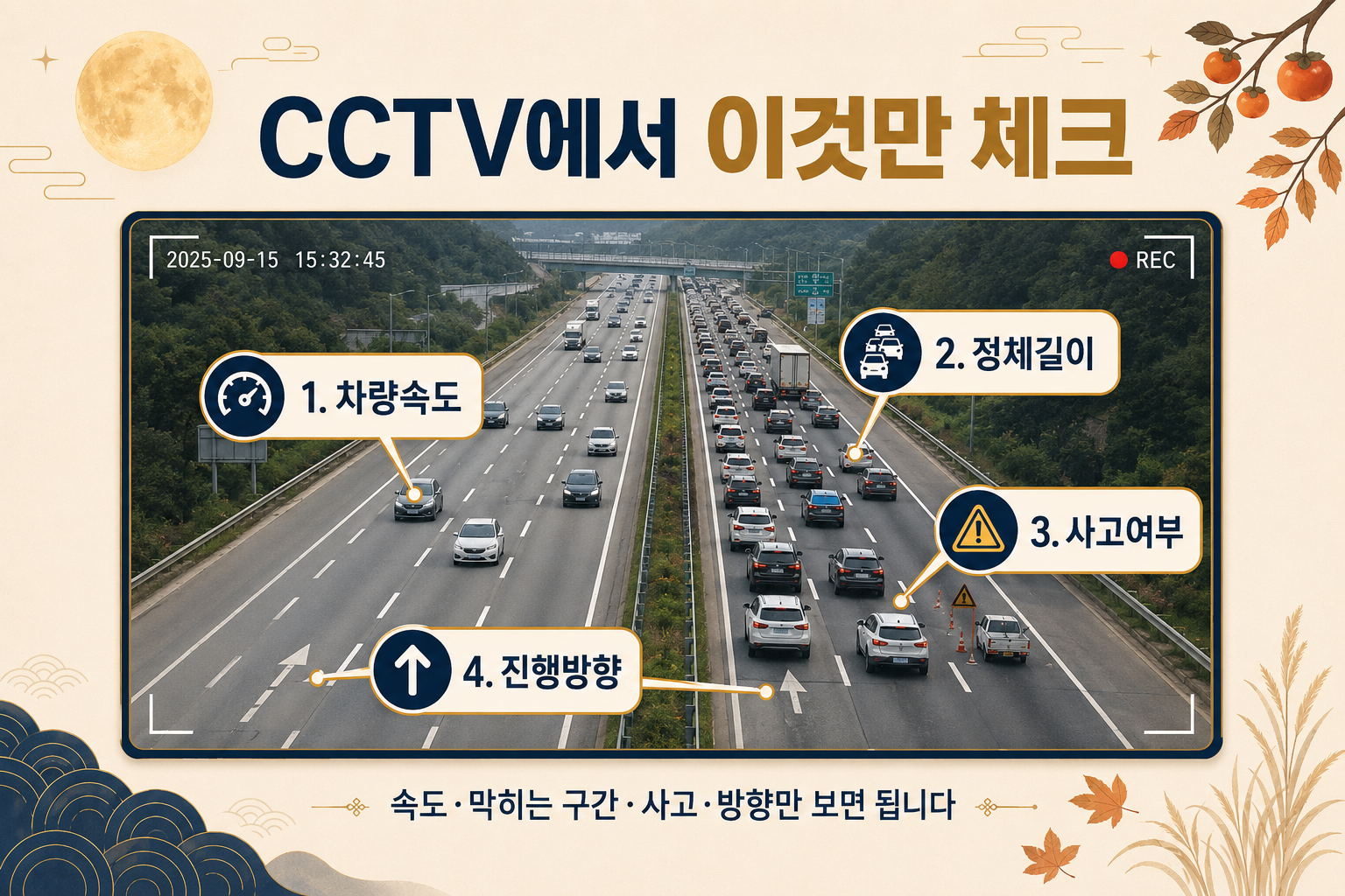 추석 고속도로 CCTV에서 차량 속도 정체 길이 사고 여부 진행 방향을 확인하는 모습