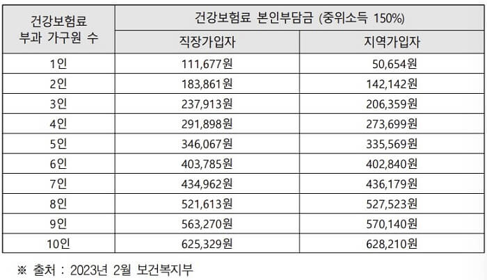 중위소득150%