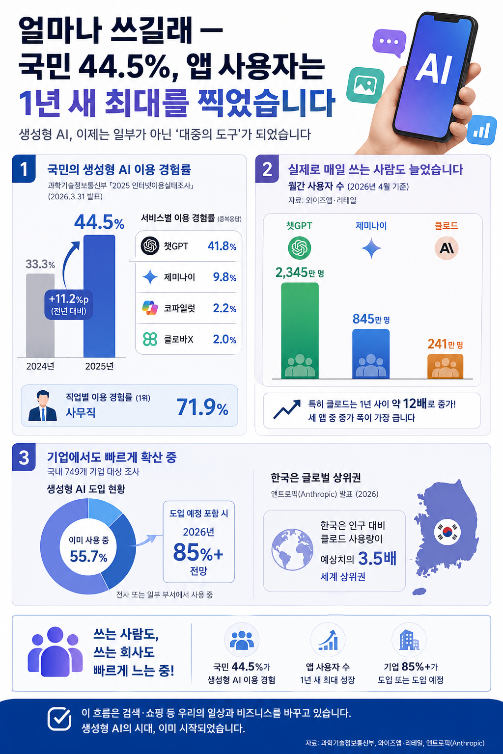 생성형 AI 이용률 44.5% 검색 쇼핑 시장 변화, 온라인 수익의 자리