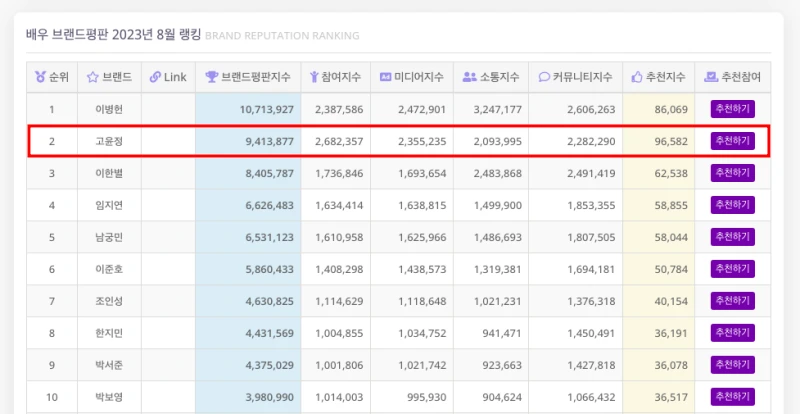 배우 브랜드평판 2023년 8월 랭킹에서 2위를 차지하고 있는 고윤정