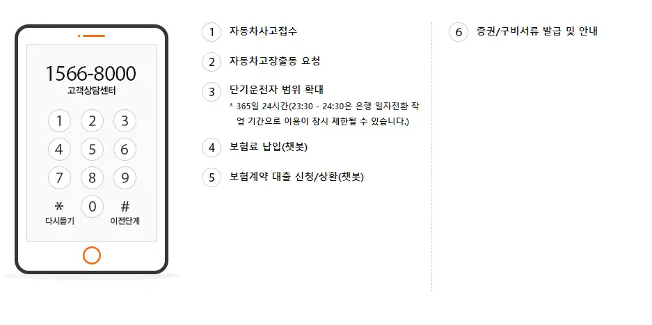 한화손해보험-
좌측 검정색 테두리 흰배경 핸드폰 일러스트 검정색 진한숫자 1566-8000
아래 진한검은글자 고객상담센터
아래 첫번째열 검정테두리 동그라미안 1 검정테두리 동그라미안 2 검정테두리 동그라미안 3
아래 두번째열 검정테두리 동그라미안 4 검정테두리 동그라미안 5 검정테두리 동그라미안 6
야래 검정테두리 동그라미안 7 검정테두리 동그라미안 8 검정테두리 동그라미안 9
아래 검은글씨 *다시듣기 옆 검정테두리 동그라미안 0 옆 검은글씨 #이전단계
핸드폰 일러스트 옆 화면 가운데 검은동그라미테두리 안 1 자동차 사고접수
아래 검은동그라미테두리 안 2 자동차고장출동 요청
아래 검은동그라미테두리 안 3 단기운전자 범위 확대
아래 검은동그라미테두리 안 4 보험료 납입(챗봇)
아래 검은동그라미테두리 안 5 보험계약 대출 신청/상환(챗봇)
아래 검은동그라미테두리 안 6 증권/구비서류 발급 및 안내