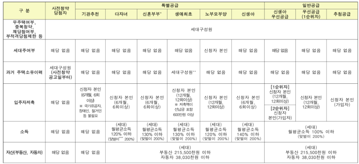 부천대장지구 A7·A8 블록 공공분양 청약 총정리