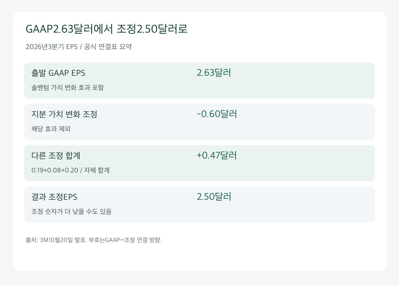 3M 회계EPS에서 조정EPS까지 솔벤텀과 비용 항목의 계산