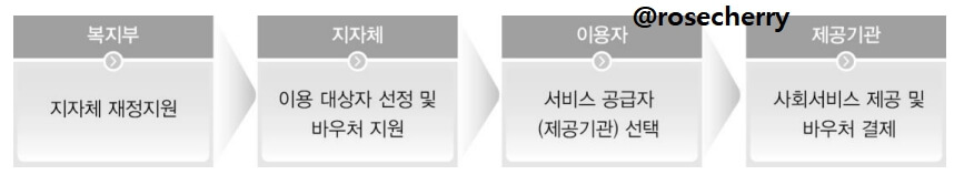 지역사회서비스-투자사업-신청-및-지원-이용-프로세스-정리