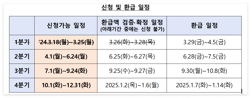 신청 및 환급일정(@금융위원회 보도자료)