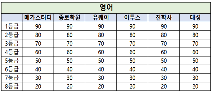 영어과목의 등급컷 기준을 나타낸 표