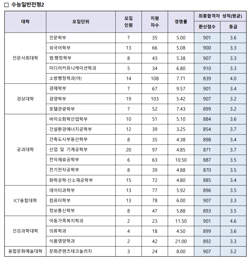 2023 수원대 정시 성적