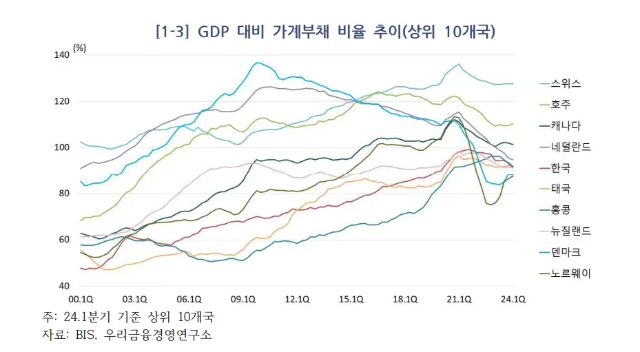 GDP-가계부채-비율-상위10개국.webp
