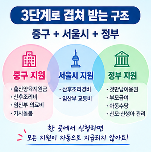 첫째만 낳아도 520만 원 받는 법! 2026 서울 중구 출산지원금 총정리