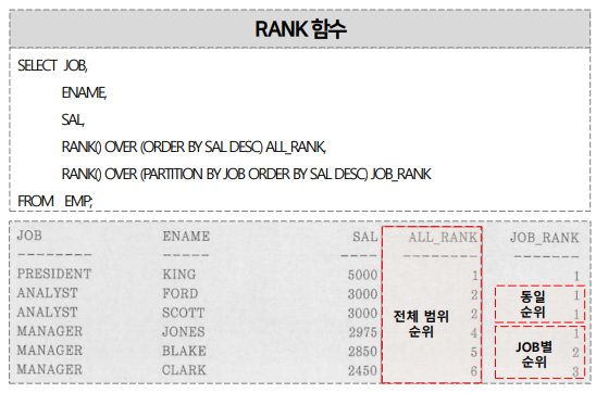 그룹 내 순위 함수 - RANK