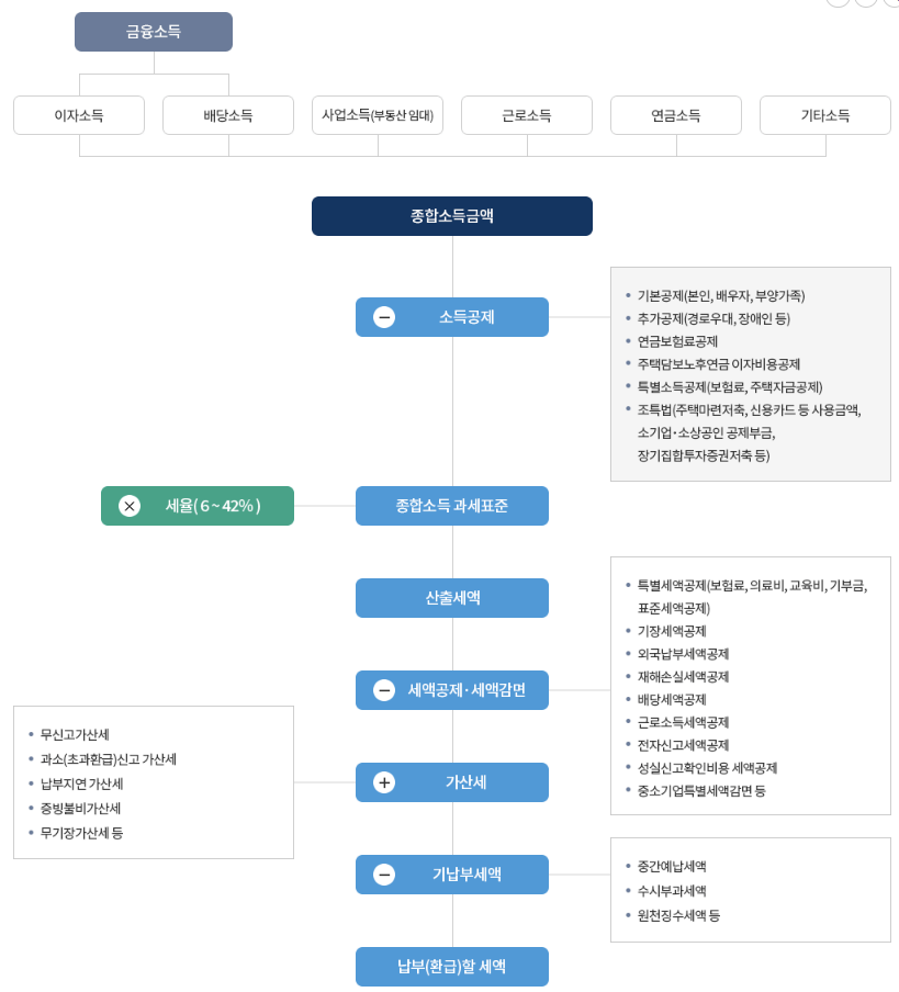 종합소득세-세액계산 흐름도-표
