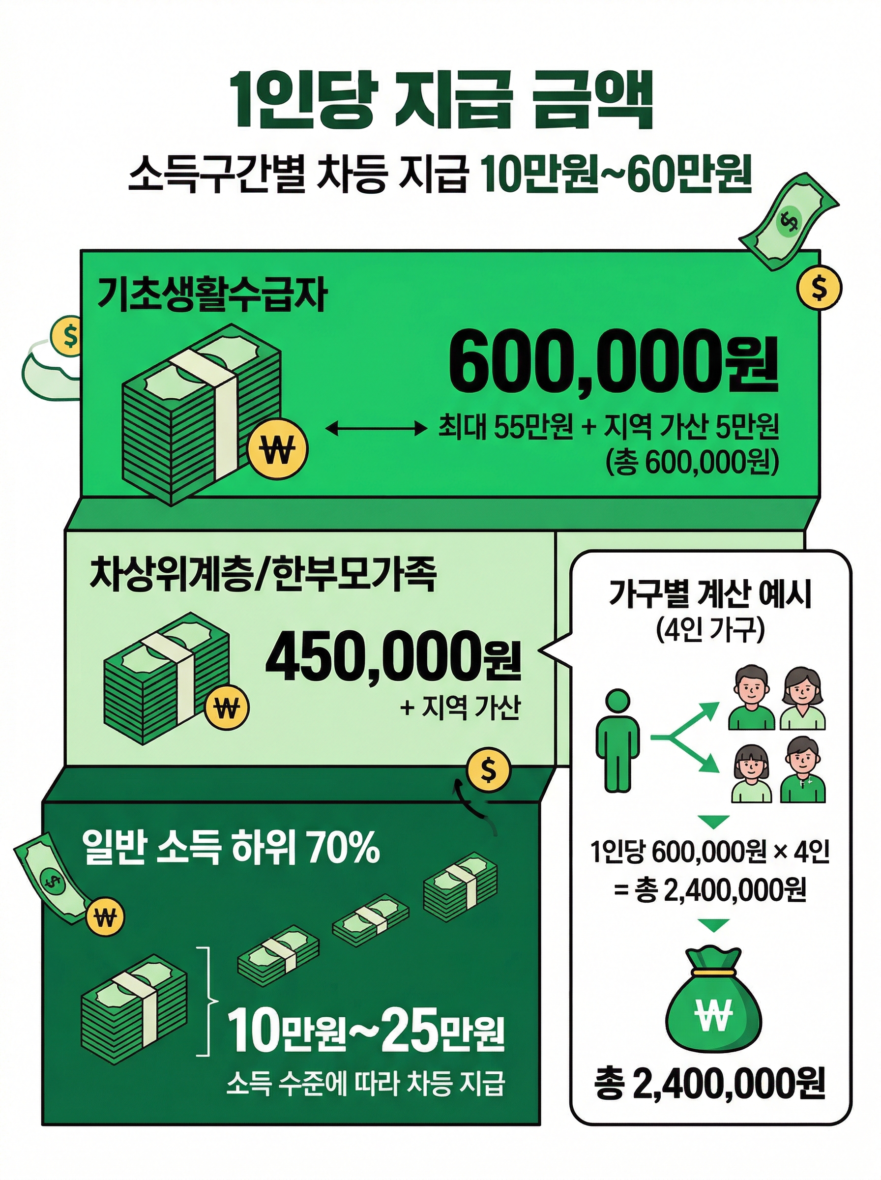 고유가피해지원금