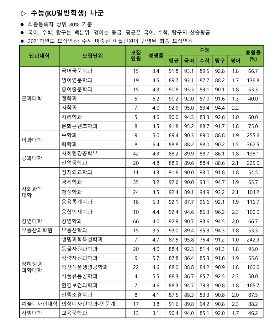 건국대학교 정시결과2