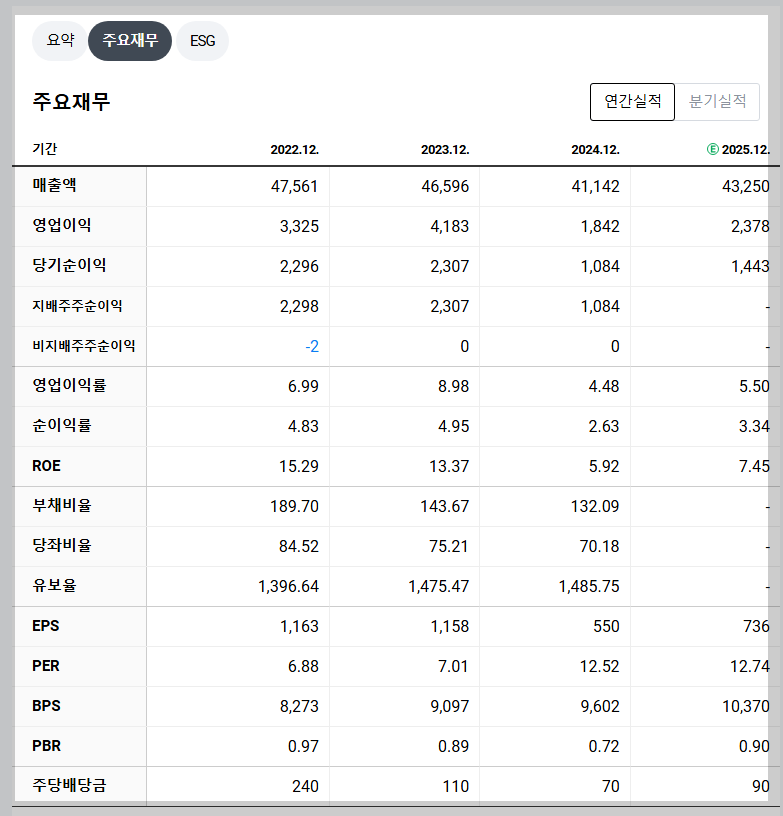 HD현대인프라코어 재무 지표