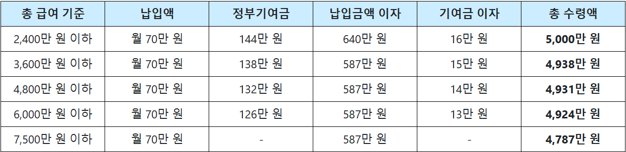 청년도약계좌 만기 수령금.