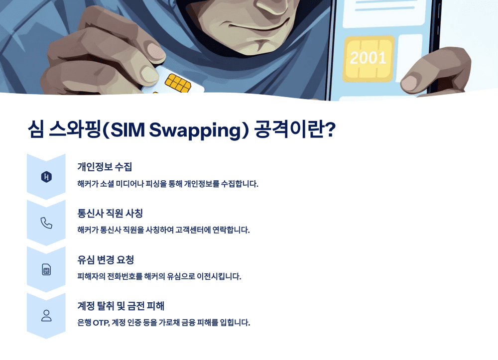 심 스와핑(SIM Swapping) 공격이란?