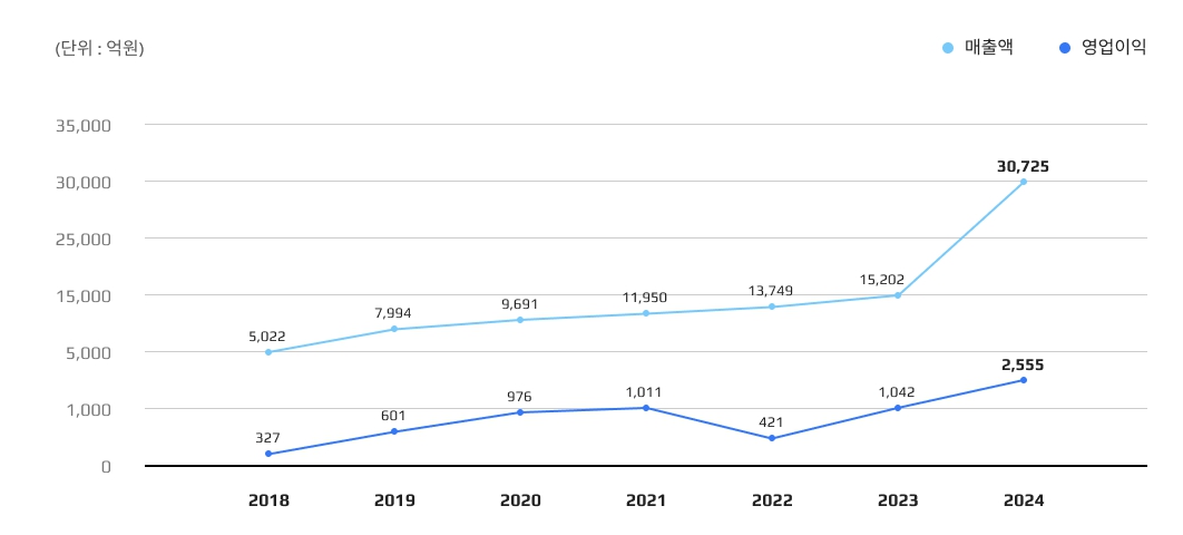 재생에너지 관련주 씨엔스윈드 매출 및 영업이익 추이