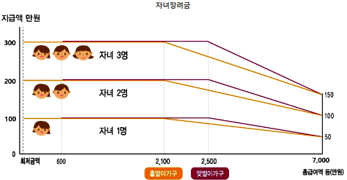 자녀 장려금 총소득기준금액 및 지급액 도표-국세청