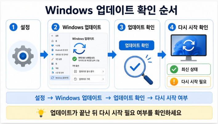Windows 업데이트 확인 4단계 안내