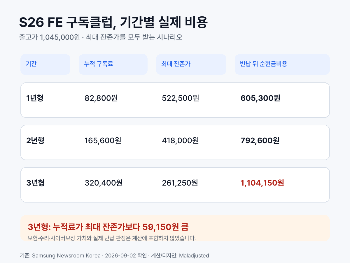 갤럭시 S26 FE 1년형 2년형 3년형의 구독료와 최대 잔존가 순현금비용 비교표