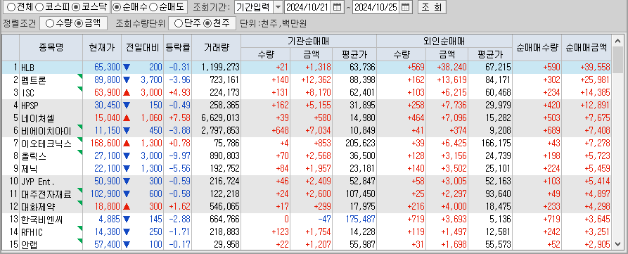 주간 코스닥 기관/외국인 동일 순매수