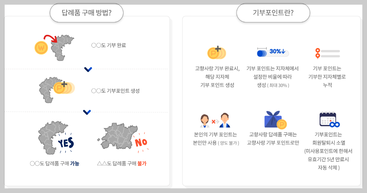 출처 고향사랑e음 홈페이지