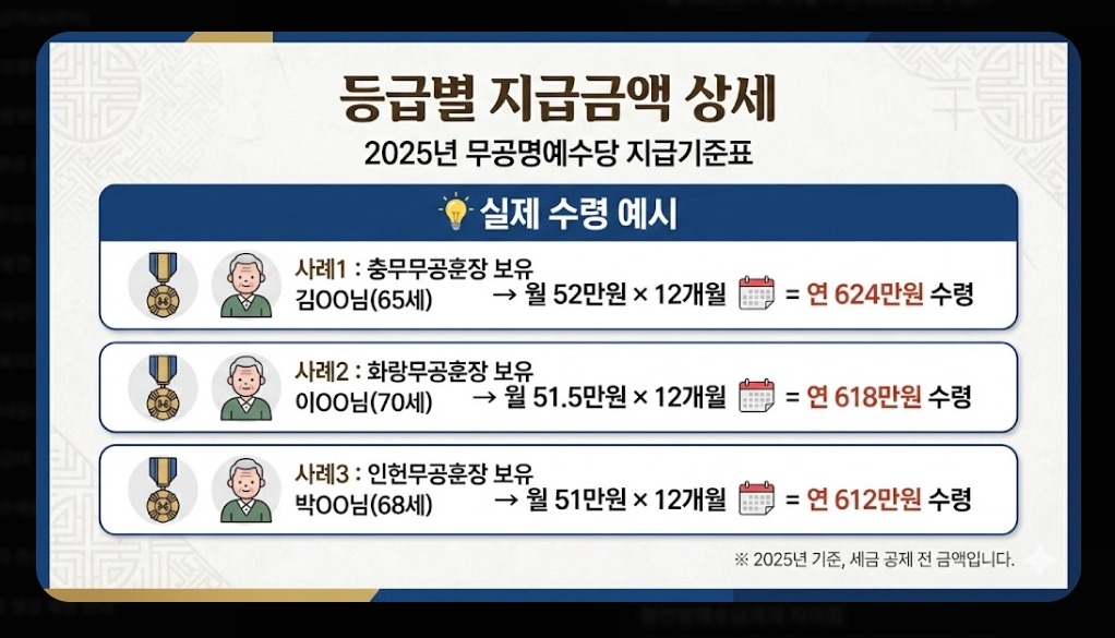 무공명예수당 신청자격,신청방법,지급금액 3분확인