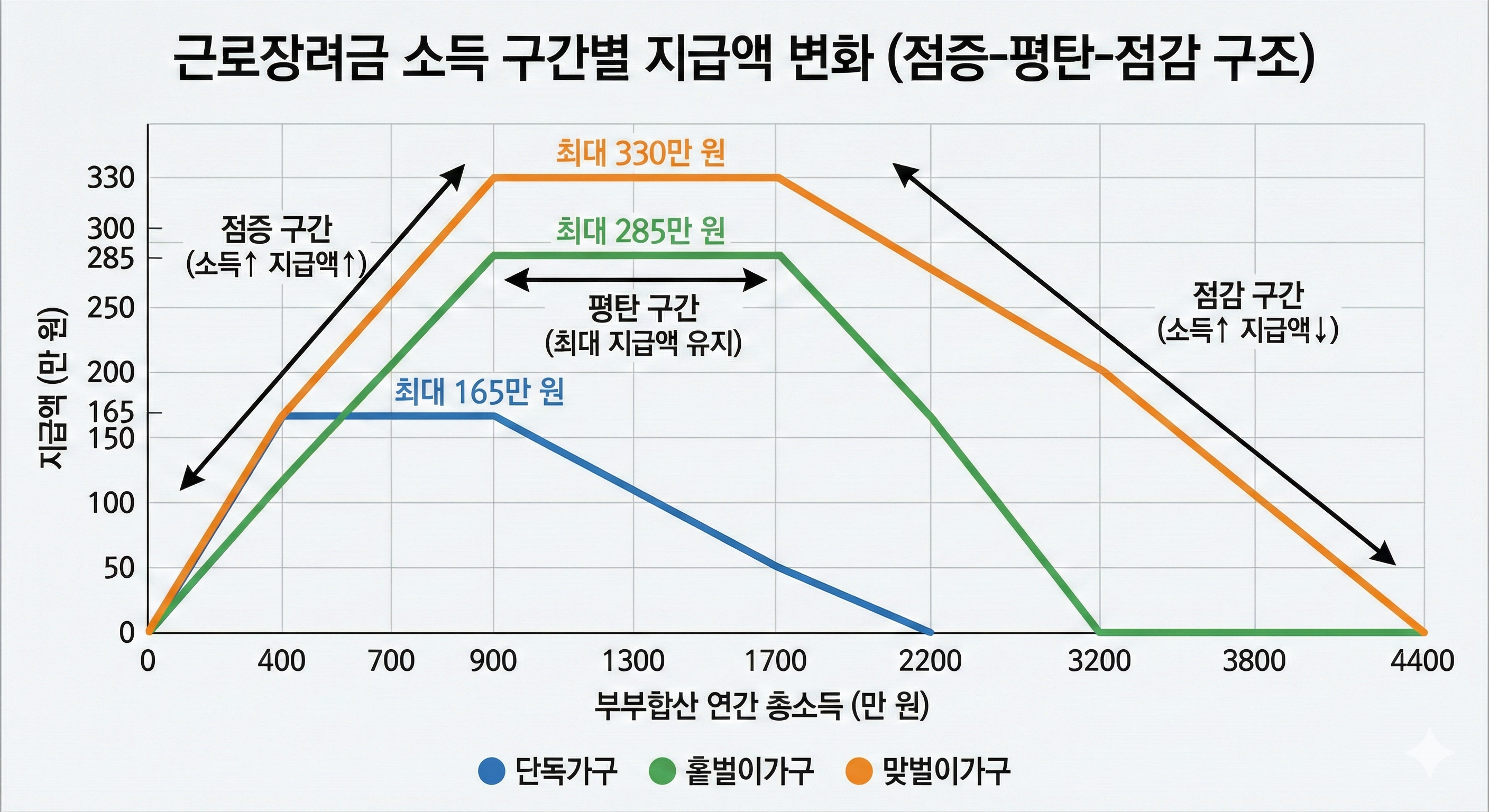 근로장려금 소득 구간별 지급액 변화 그래프 안내