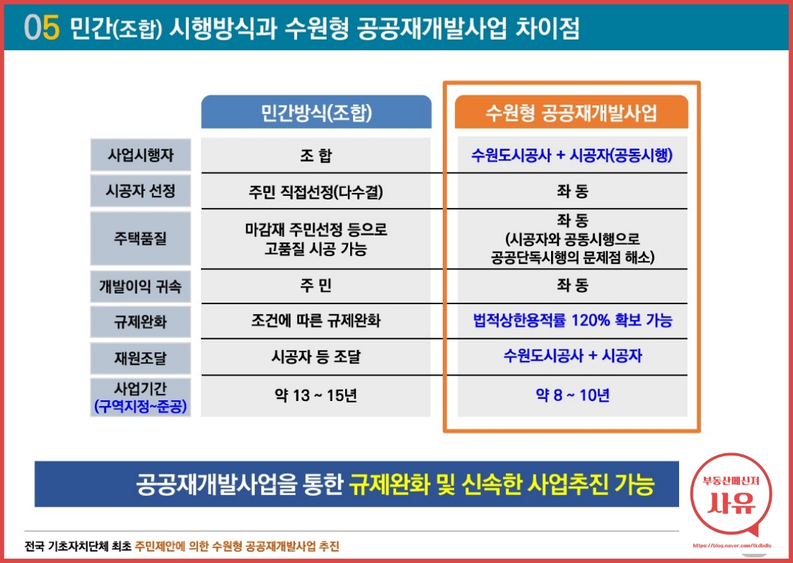 화서1구역