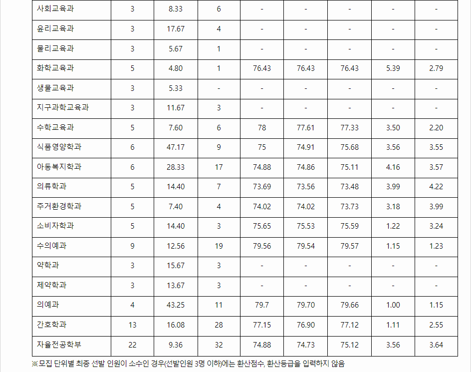 2023학년도 충북대학교 학생부교과전형 전형 결과
