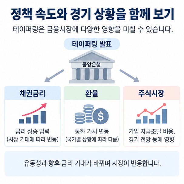 테이퍼링 발표가 유동성 기대를 바꾸며 채권금리, 환율, 주식시장에 영향을 줄 수 있음을 표현한 이미지