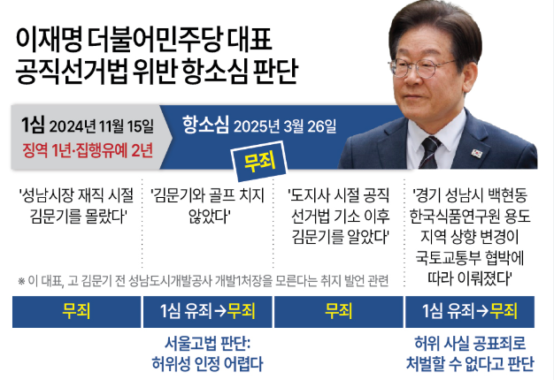 이재명 선거법 위반 사건 2심 판단