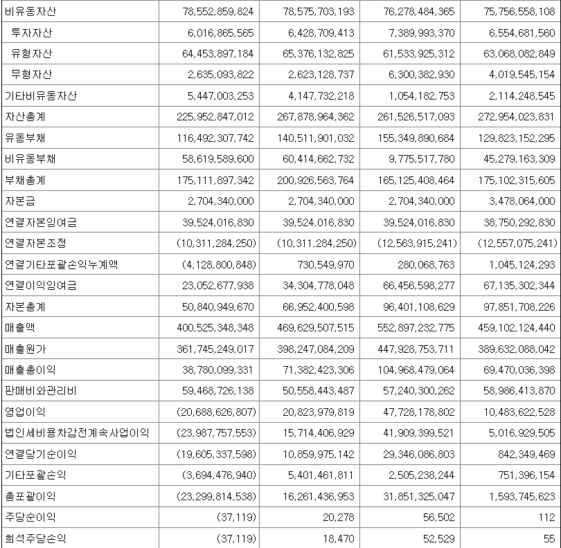 노브랜드 실적