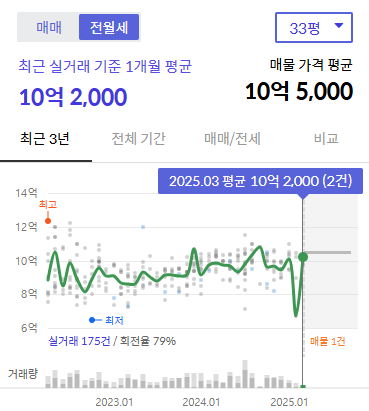 서울숲 리버뷰자이