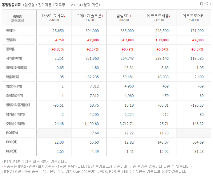 대보마그네틱_동종업비교자료