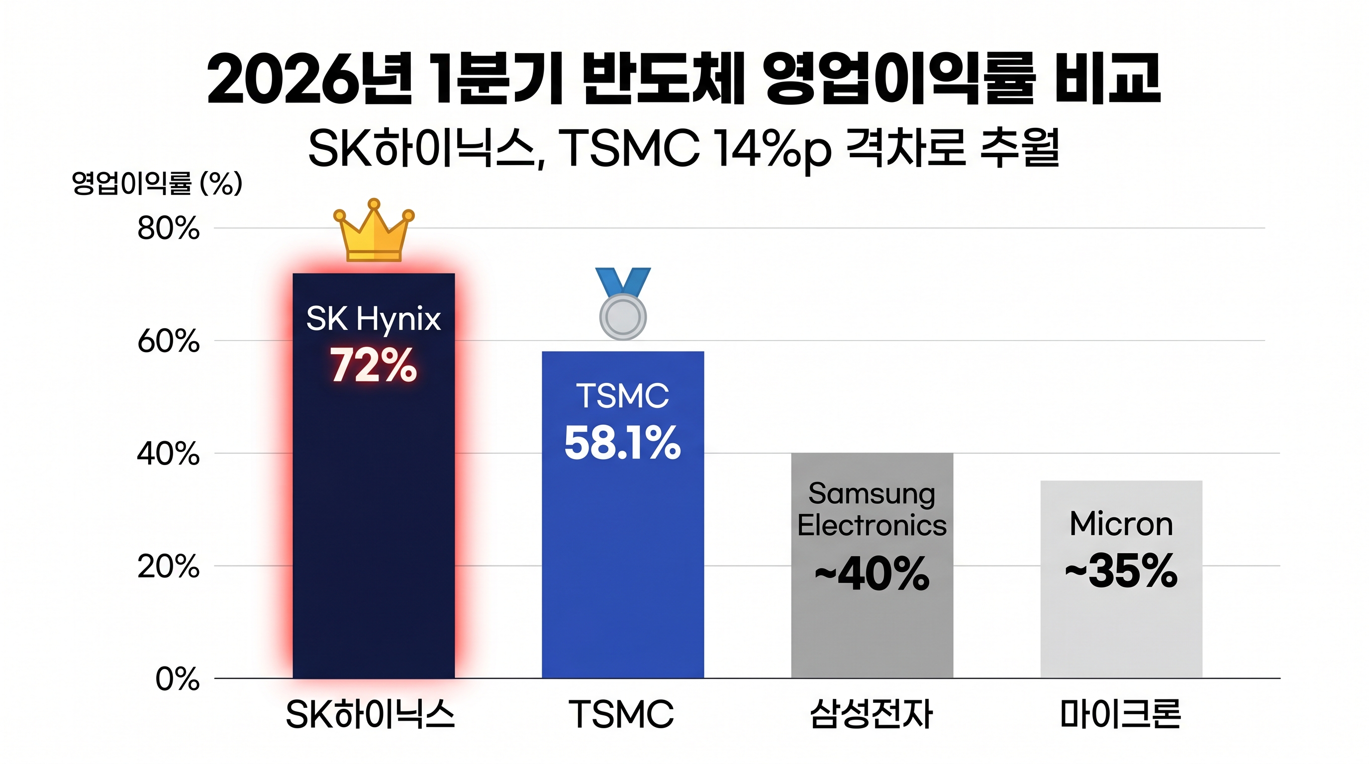2026년 1분기 반도체 영업이익률 비교