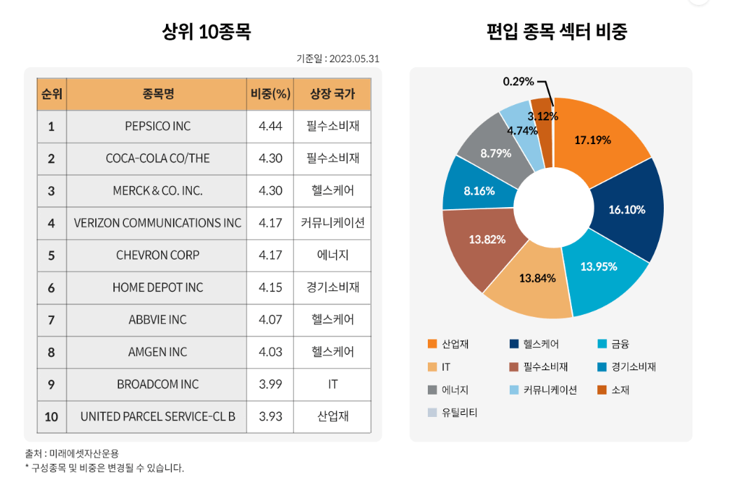 TIGER미국배당다우존스 상위10종목, 섹터비중(출처 : TIGER ETF)