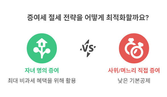 부부 기준 최대 얼마까지 비과세일까요?