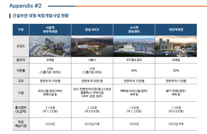 한화건설부문 대형 복합개발사업 현황