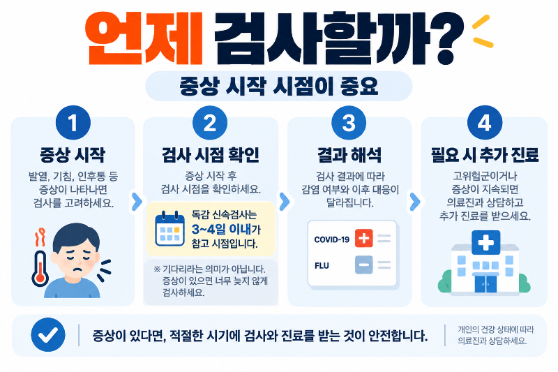독감 코로나 증상 발생 후 검사 시기와 음성 결과 해석 흐름 이미지