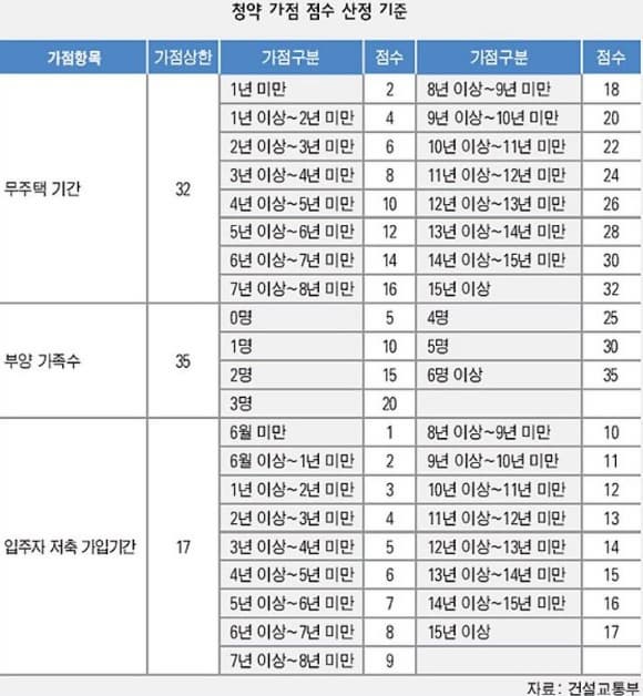 청약 가점 구성 요소