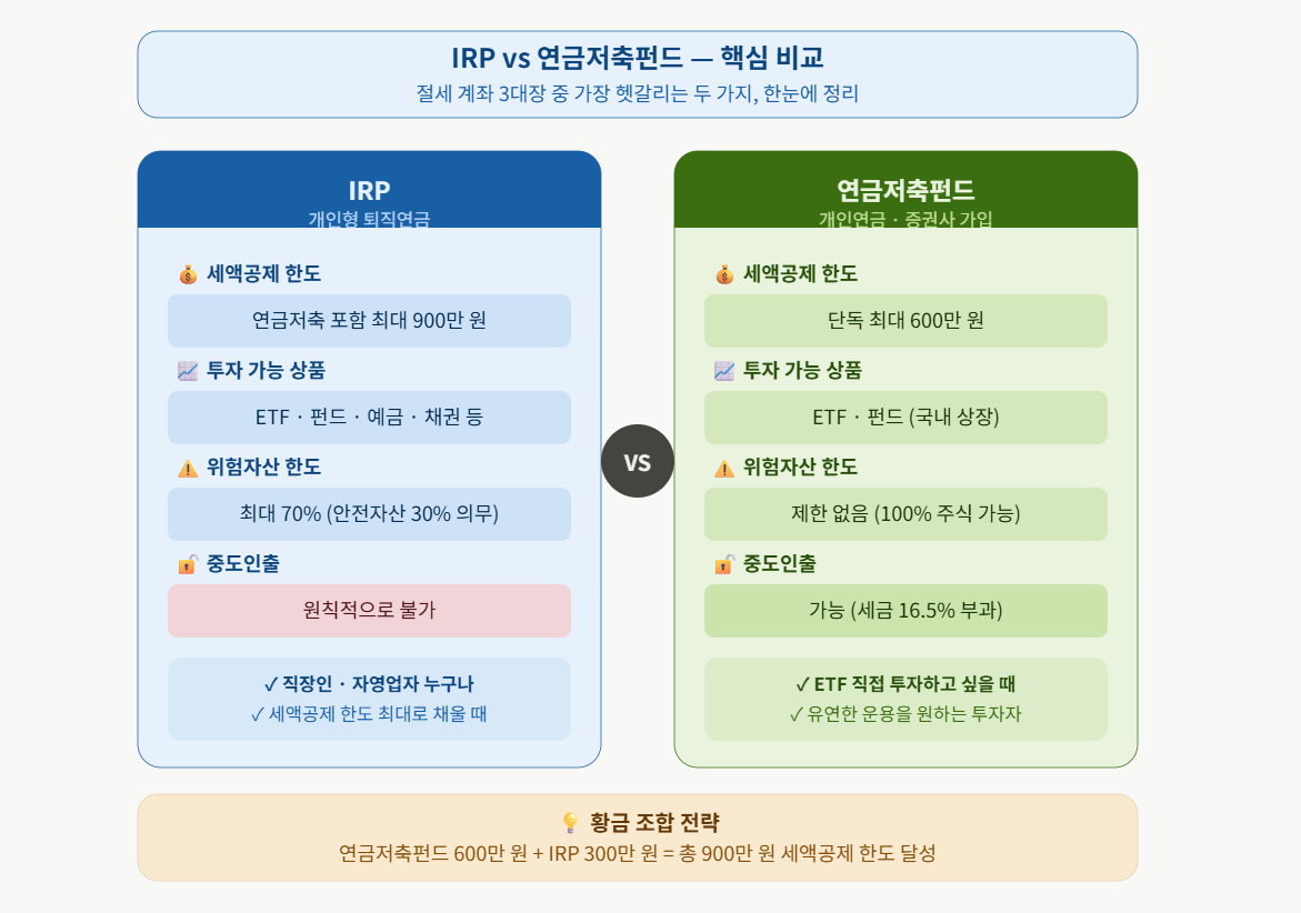 IRP 연금저축펀드 비교