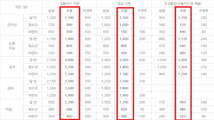 버스-요금-인상-표