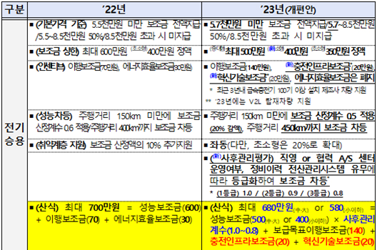 2023 전기차 보조금