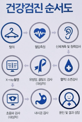 90대 맞춤형 추가 검사